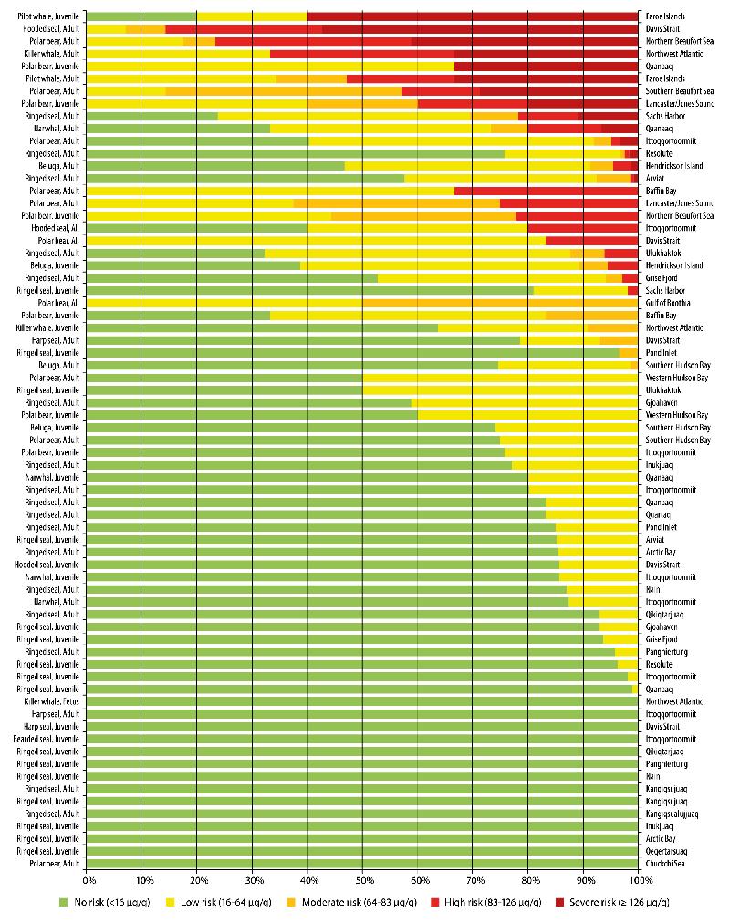 Figure 4.4 Ranked overview (from highest to lowest risk) of the proportion of...