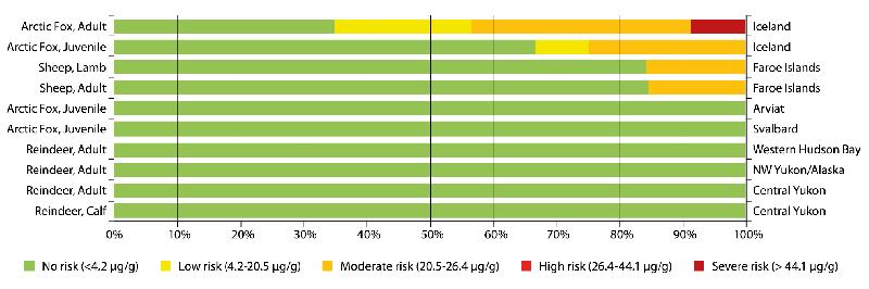 Figure 4.5 Ranked overview (from highest to lowest risk) of the proportion of...