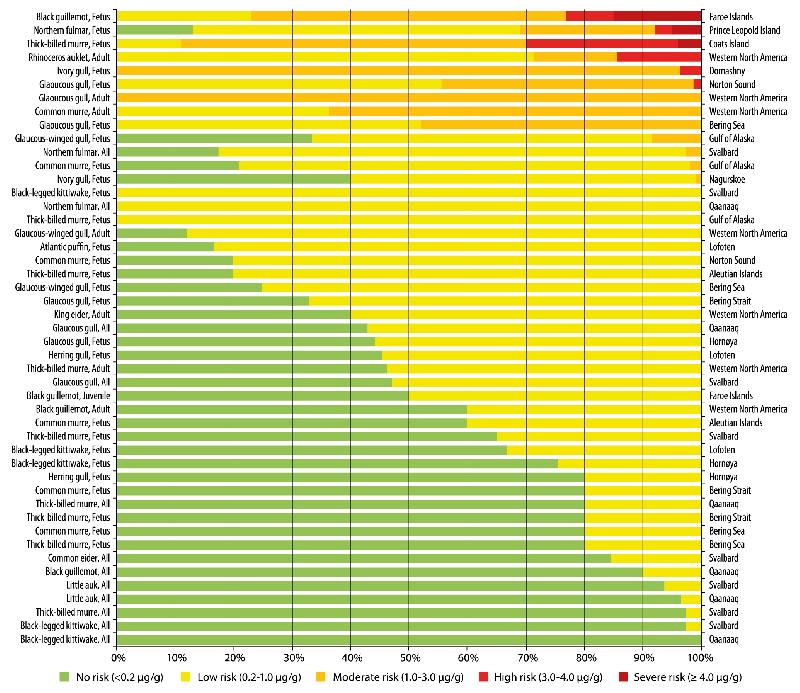 Figure 4.7 Ranked overview (from highest to lowest risk) of the proportion of...