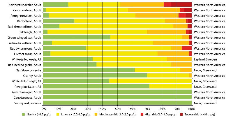 Figure 4.9 Ranked overview (from highest to lowest risk) of the proportion of...