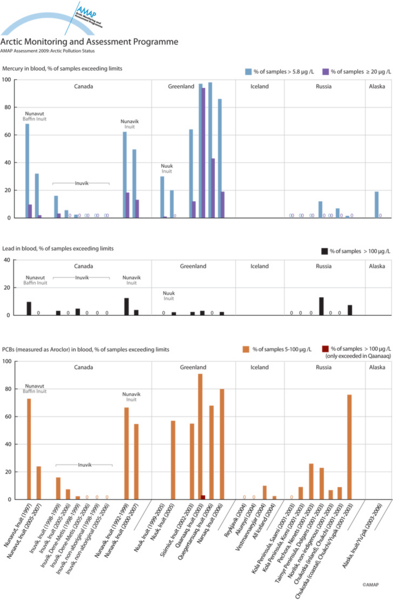 Exceedance of blood guideline values for mercury, lead and PCBs in mothers and...