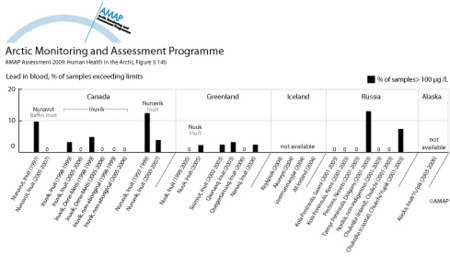 Exceedance of blood guideline values for mercury and lead in mothers and women...