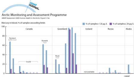 Exceedance of blood guideline values for mercury and lead in mothers and women...