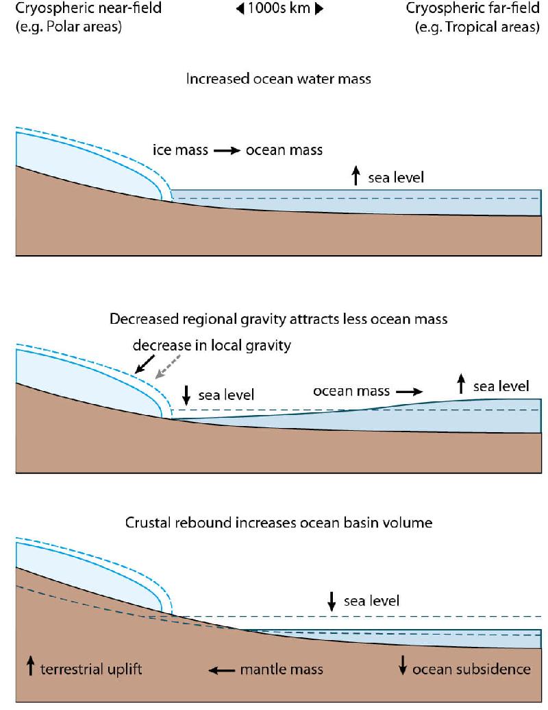Figure 9.1 Schematic overview of cryospheric processes that influence absolute...
