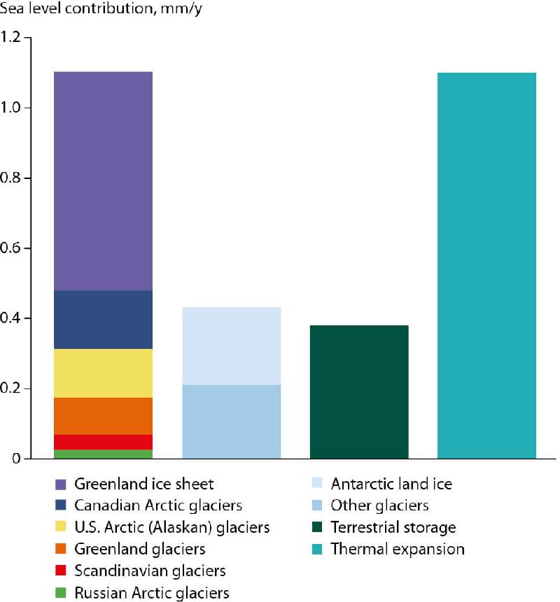 Figure 9.3 Comparison of Arctic sea level rates 2004–2010 with other global...