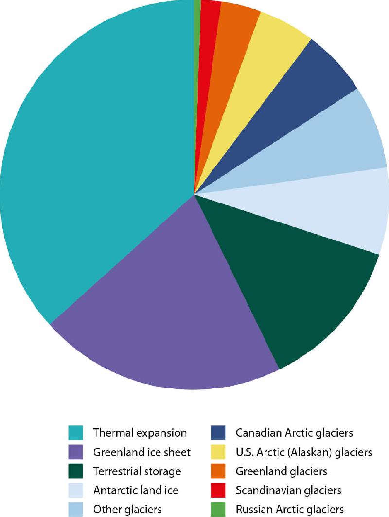 Figure 9.4 Global sea-level rise sources with Arctic land ice contributions...