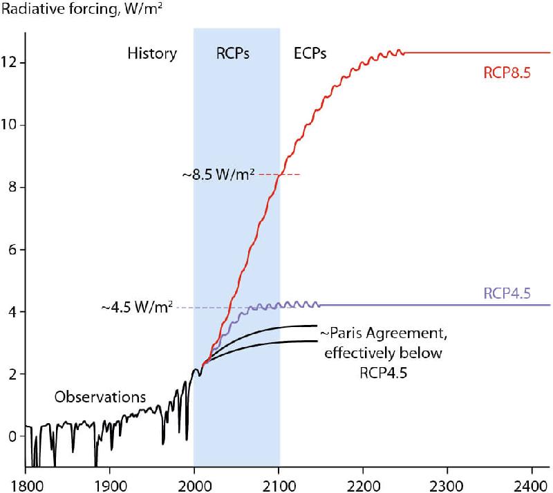 Figure 9.5 Representative Concentration Pathway (RCP) scenarios RCP4.5 and...