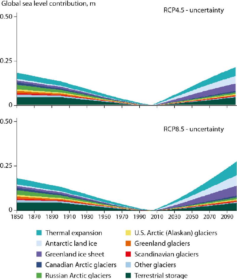Figure 9.6 An uncertainty budget that sums sea level uncertainties described in...