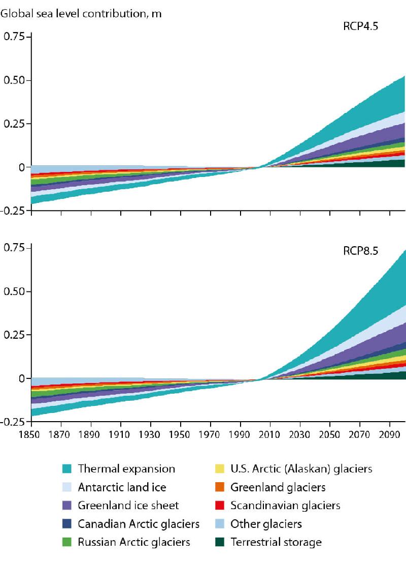 Figure 9.7 Historical (1850–2005) and projected (2006–2100) terms...