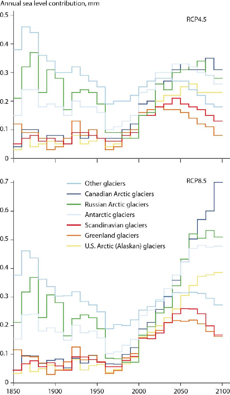 Figure 9.9 Annual sea level contribution, averaged per decade between...