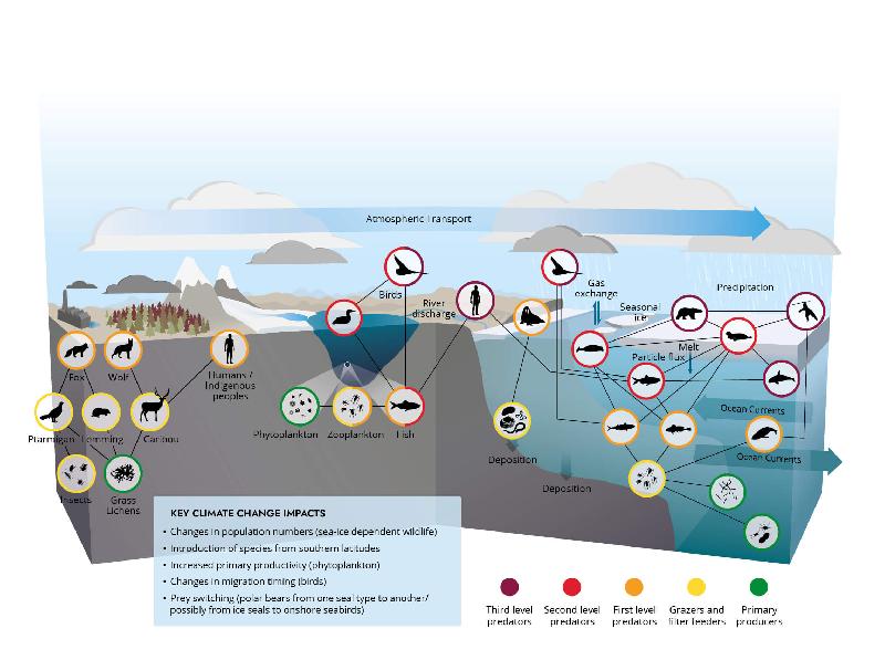 Climate-related changes in contaminant sources, pathways, and environmental...