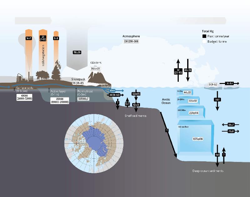 Updated global mercury budget and related fluxes for the Arctic Ocean (area...