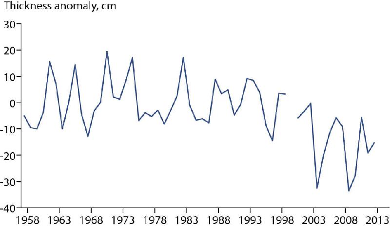 Figure 3.19 Regionally averaged annual anomalies in maximum ice thickness,...