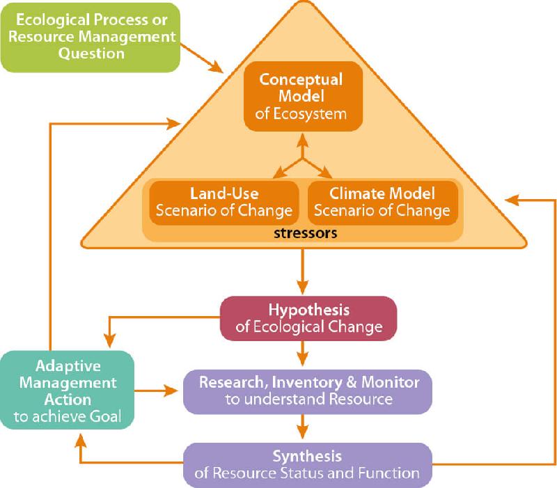 Figure 6.6 Conceptual model for science-based management of natural resources...
