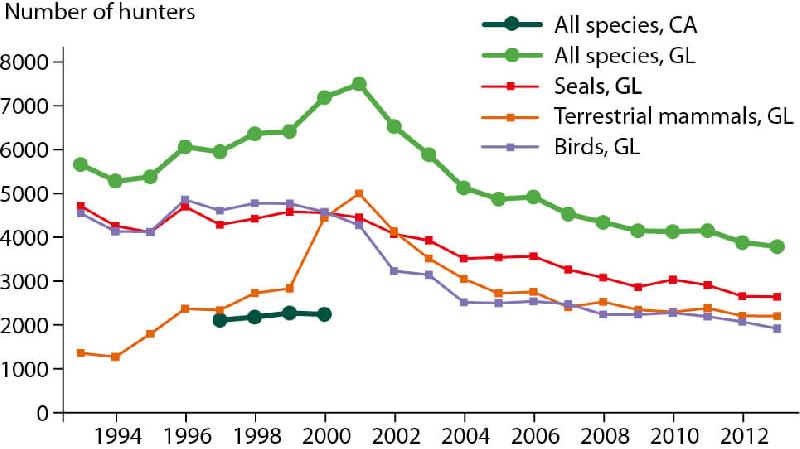 Figure 6.8 Numbers of hunters reporting harvest of at least one species within...