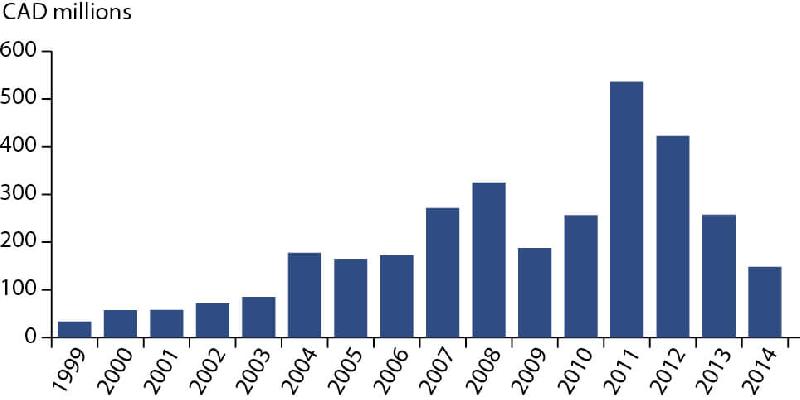 Figure 7.3 Mineral exploration expenditures in Nunavut, 1999–2014, in CAD...