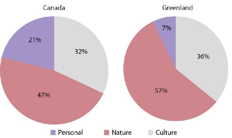 Figure 8.5 Travel motivations to Canada and Greenland.