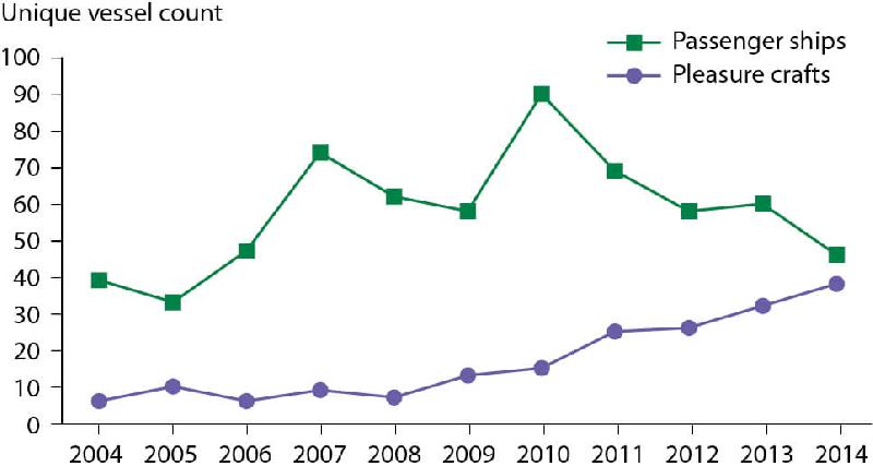 Figure 8.2 Vessel trends in the BBDS region: passenger ships and pleasure...