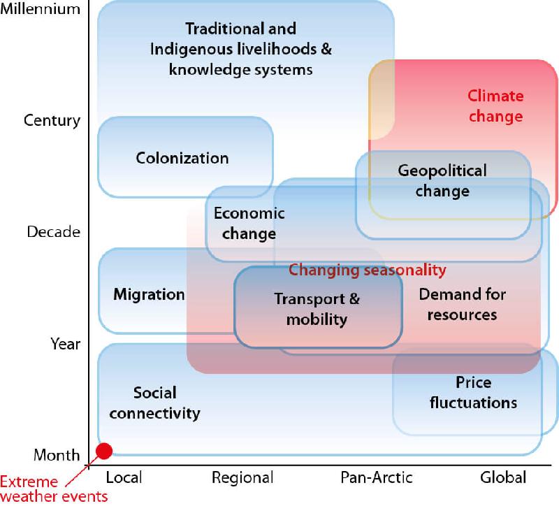 Figure A. Some socio-economic drivers (blue boxes) and climatic drivers (red)...