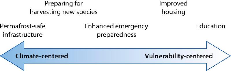 Figure B. Adaptation options can be related to the changing patterns of climate...