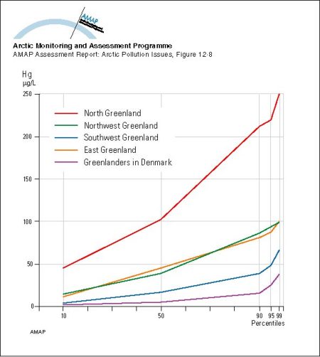 Distribution (in percentiles) of whole blood mercury concentrations in four...
